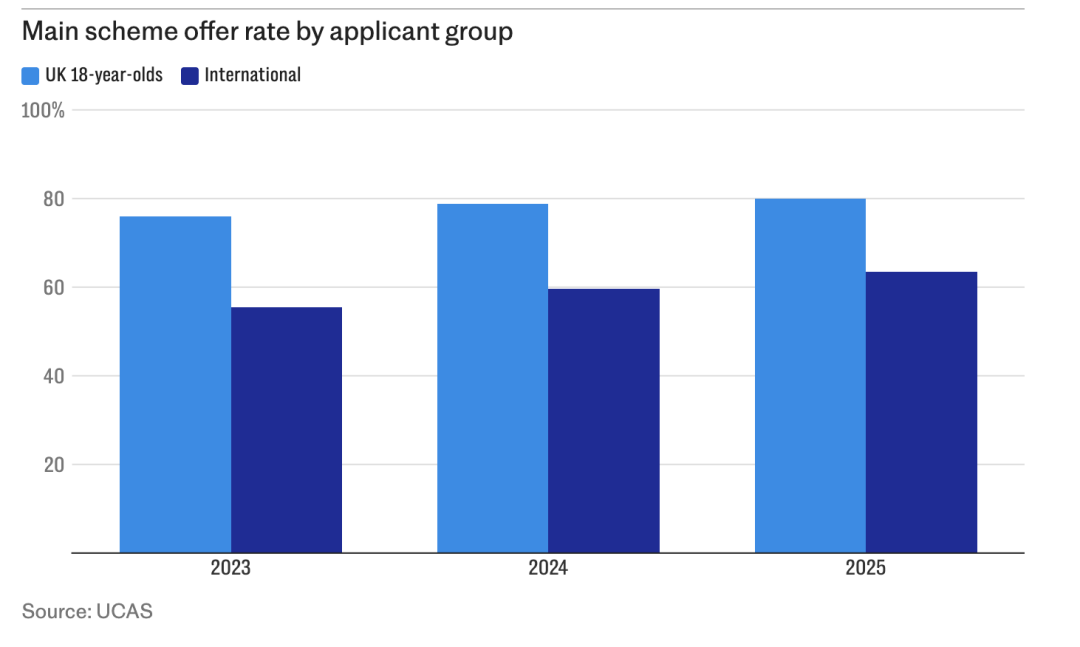 国际学费已成英国大学财政支柱？依赖度最高的十所大学榜单