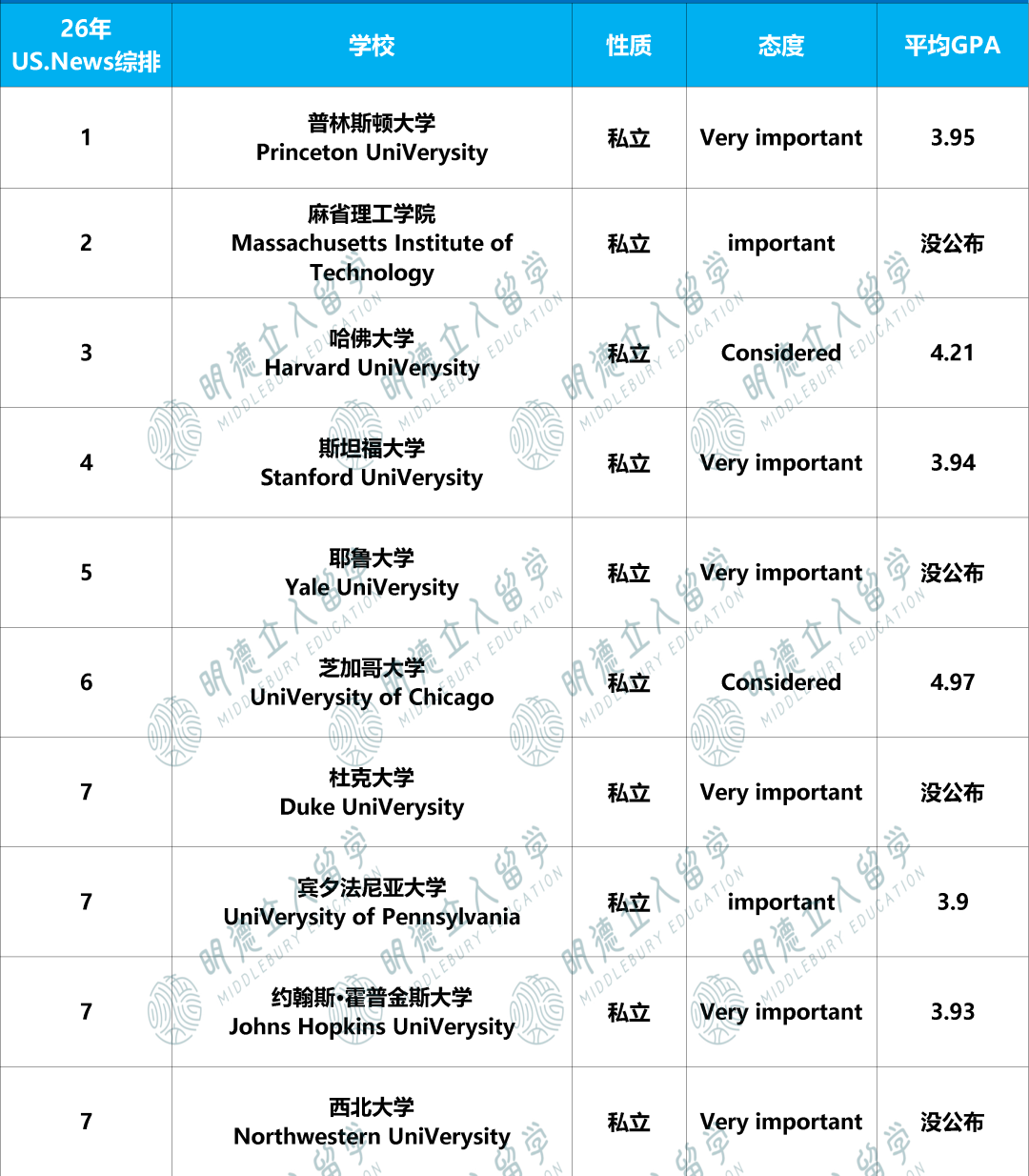 美本Top50大学的「GPA红线」，差0.05也没戏？