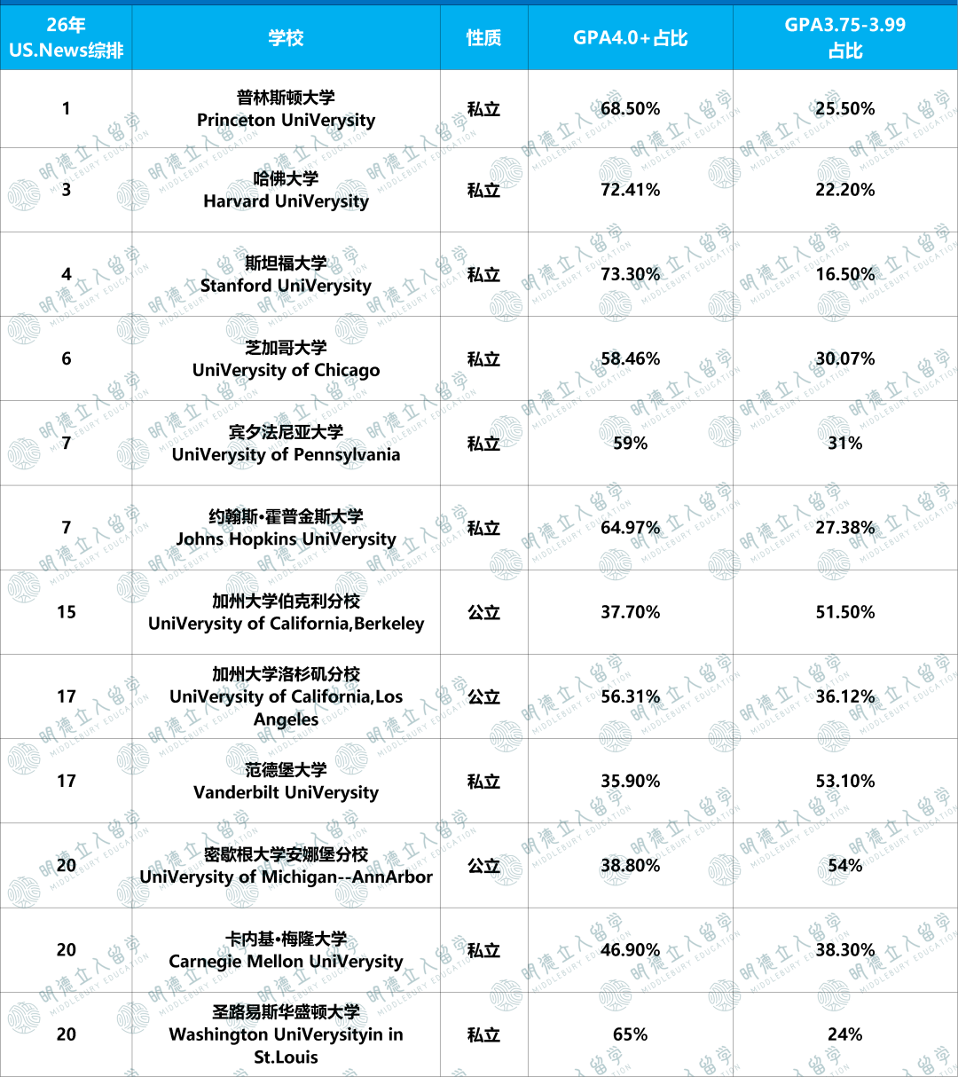 美本Top50大学的「GPA红线」，差0.05也没戏？