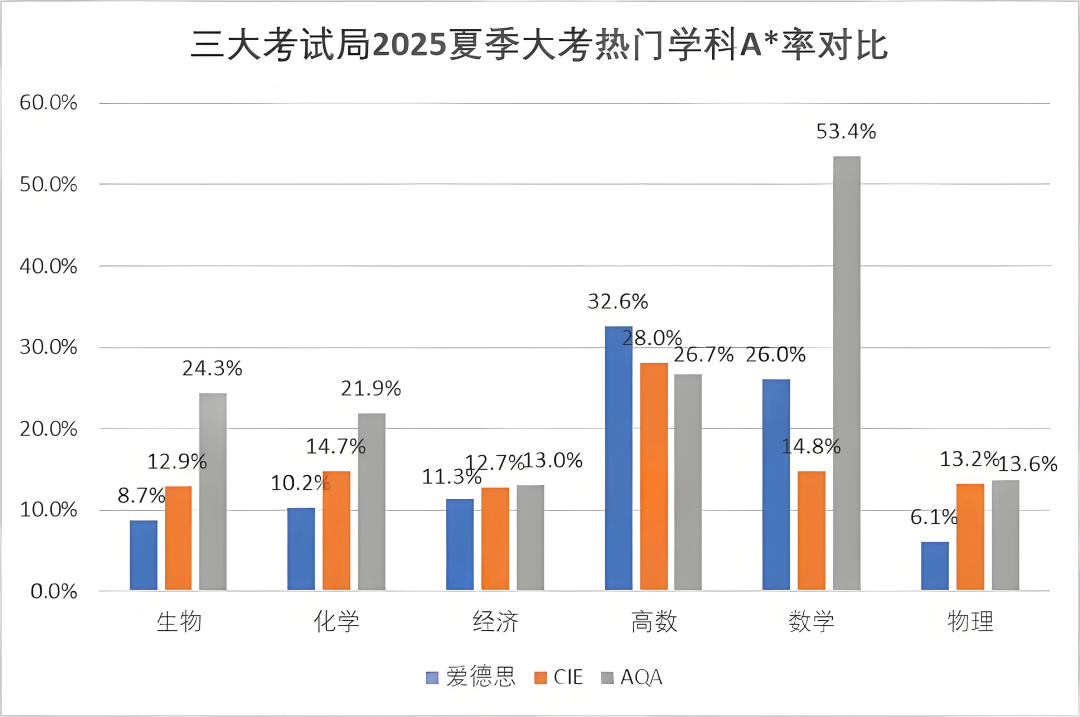 2026年A-Level夏季大考时间发布，三大考试局考试时间全部提前！