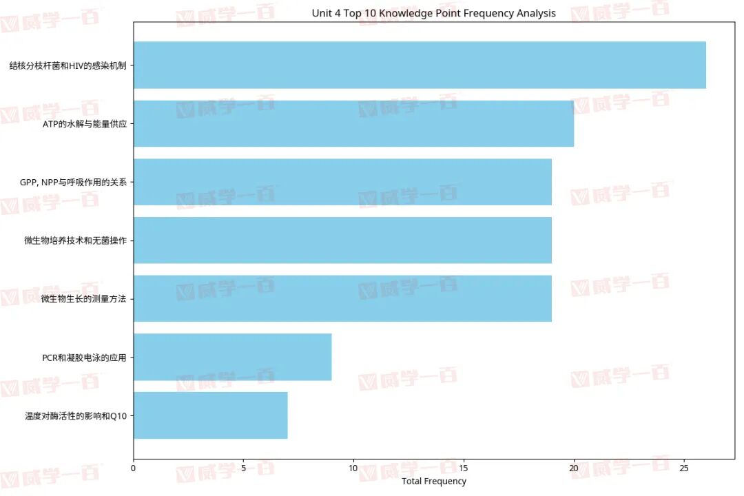 威学独家剖析 | 爱德思AL生物高频考点与备考策略全拆解！