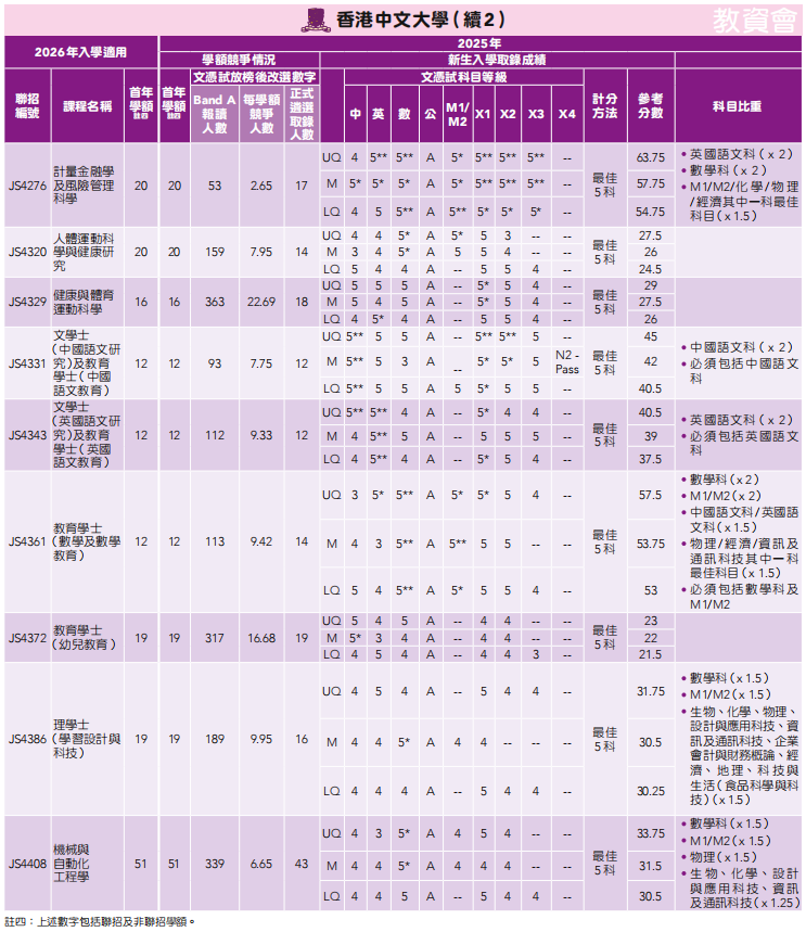 26届DSE考生必看！2025年港八大DSE分数线汇总