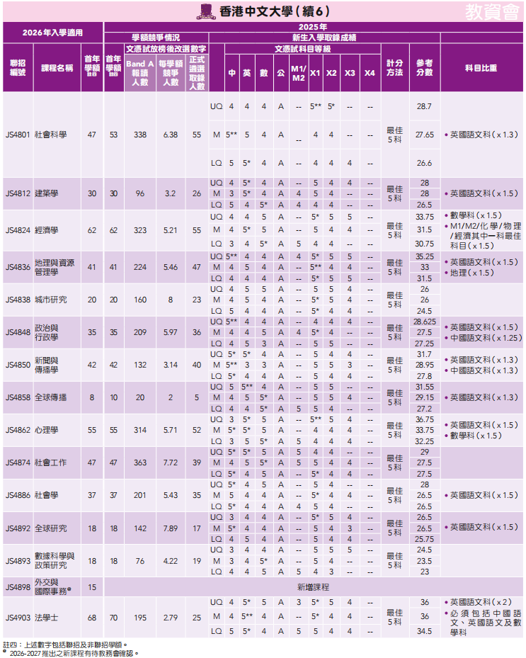 26届DSE考生必看！2025年港八大DSE分数线汇总