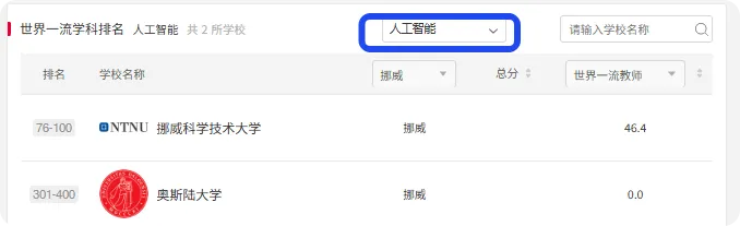 欧洲留学 | “人工智能” 学科! 欧洲多国院校排名!（德法意荷比西瑞士瑞典丹麦挪威芬兰) 2025“软科世界一流学科排名”