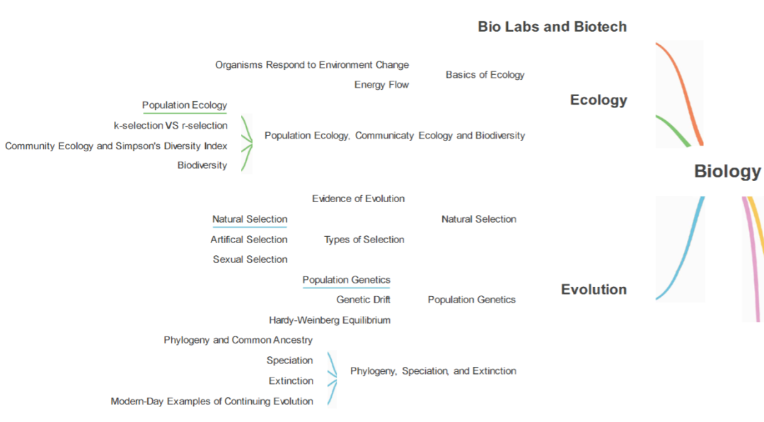 ALevel 生物难在哪？完整知识体系梳理 ，这份 A * 攻略帮你打破备考瓶颈！