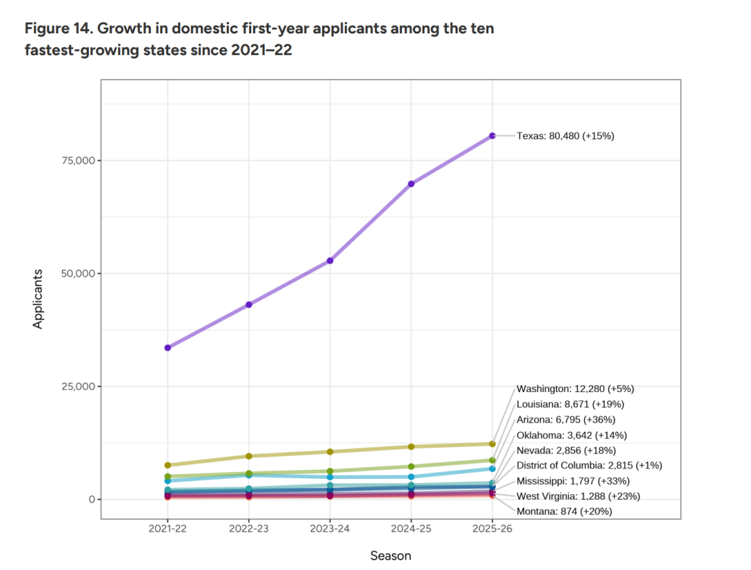 惊讶！最新申请季美本早申数据公布！加拿大锐减13%！国际生锐减9%