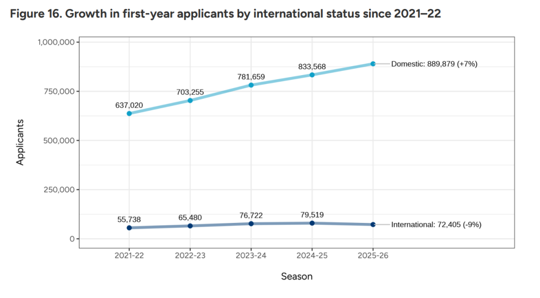 惊讶！最新申请季美本早申数据公布！加拿大锐减13%！国际生锐减9%