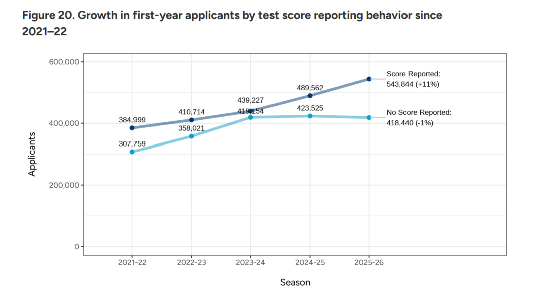 惊讶！最新申请季美本早申数据公布！加拿大锐减13%！国际生锐减9%