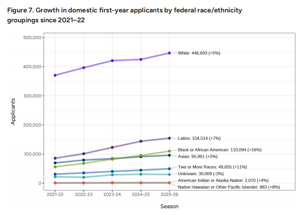 第一波美本早申数据公布！美国本土申请激增，国际生下滑9%，中国学生保持稳定
