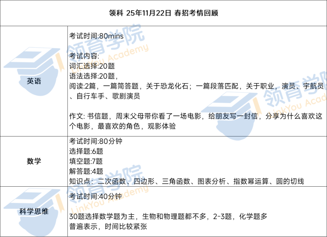 考情回顾:世外首场考试变化大?星河湾考到原题? 考情回顾:世外首场考试变化大?星河湾考到原题?