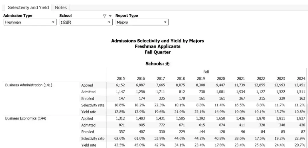 美本高竞争专业趋势出炉，这10个最抗AI、就业最稳！