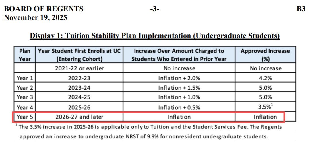 UC系统又要涨学费了！国际生一年费用或逼近9万美元