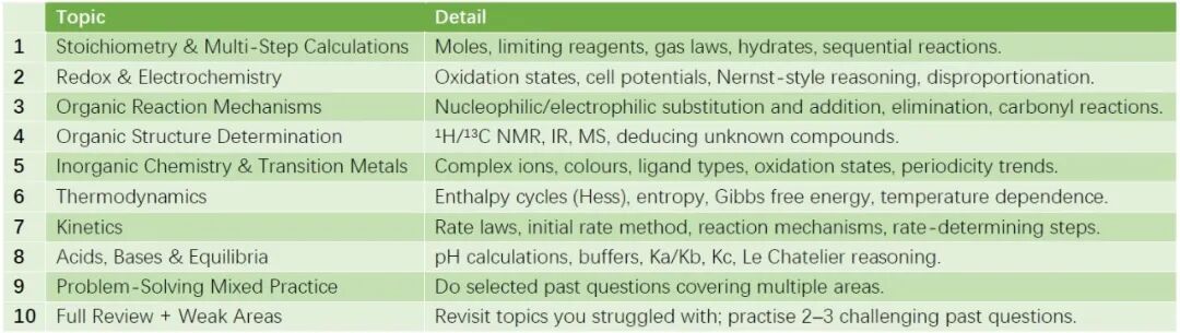 全英含金量最高的化学竞赛UKChO到底考什么？