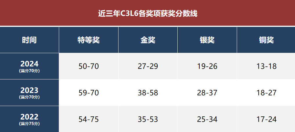 C3L6剑桥化学竞赛今日截止报名:适合学生/竞赛规则/与UKChO区别/真题领取