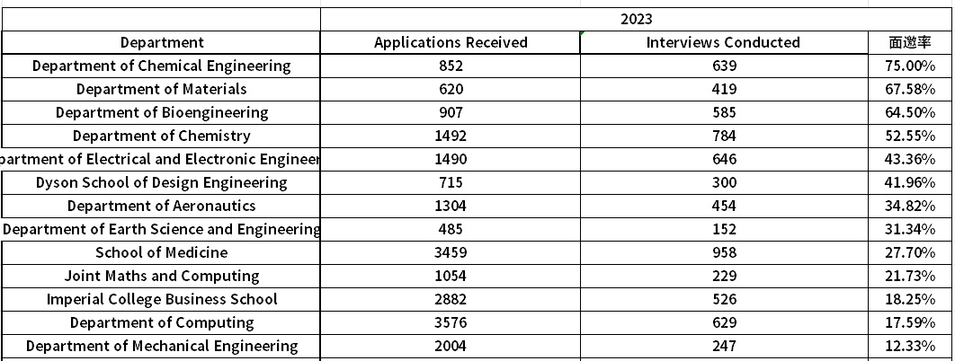【申请须知】IC材料专业增设视频面试环节，申请难度再度升级？