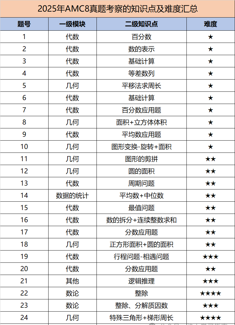 AMC8竞赛考多少分才能稳稳拿奖?AMC8数学竞赛考前必看的易错点,附冲刺班~ AMC8竞赛考多少分才能稳稳拿奖?AMC8数学竞赛考前必看的易错点,附冲刺班~