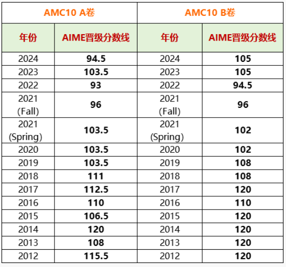 2025年AMC10竞赛分数查询流程/分数线预测/AIME邀请赛规则解析,附AIME冲刺班~ 2025年AMC10竞赛分数查询流程/分数线预测/AIME邀请赛规则解析,附AIME冲刺班~