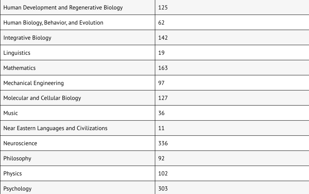 最受欢迎的6个美本专业,暴涨213%,抢破头也要申! 最受欢迎的6个美本专业,暴涨213%,抢破头也要申!