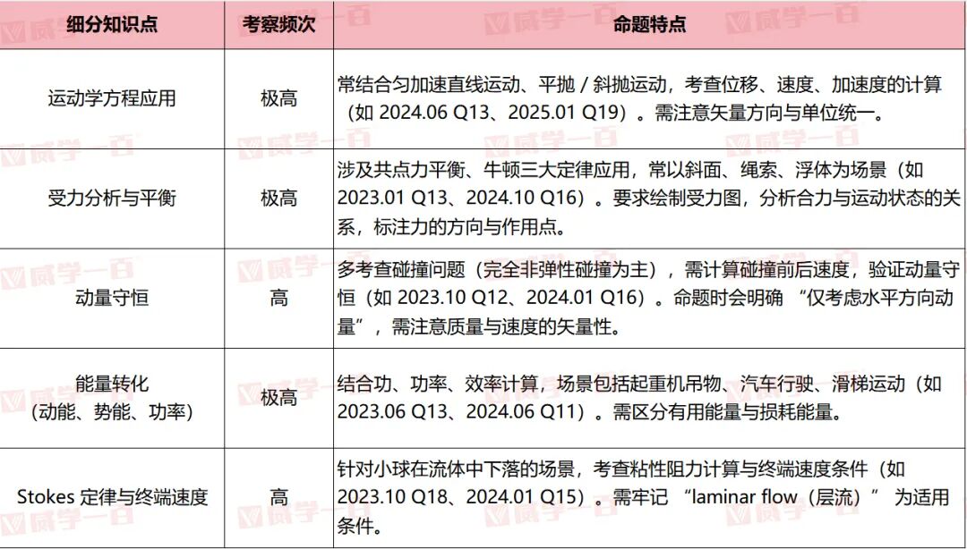 威学独家剖析 | 爱德思AL物理高频考点与备考策略全拆解! 威学独家剖析 | 爱德思AL物理高频考点与备考策略全拆解!