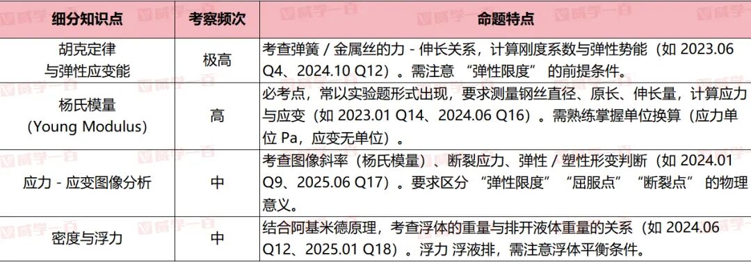 威学独家剖析 | 爱德思AL物理高频考点与备考策略全拆解! 威学独家剖析 | 爱德思AL物理高频考点与备考策略全拆解!
