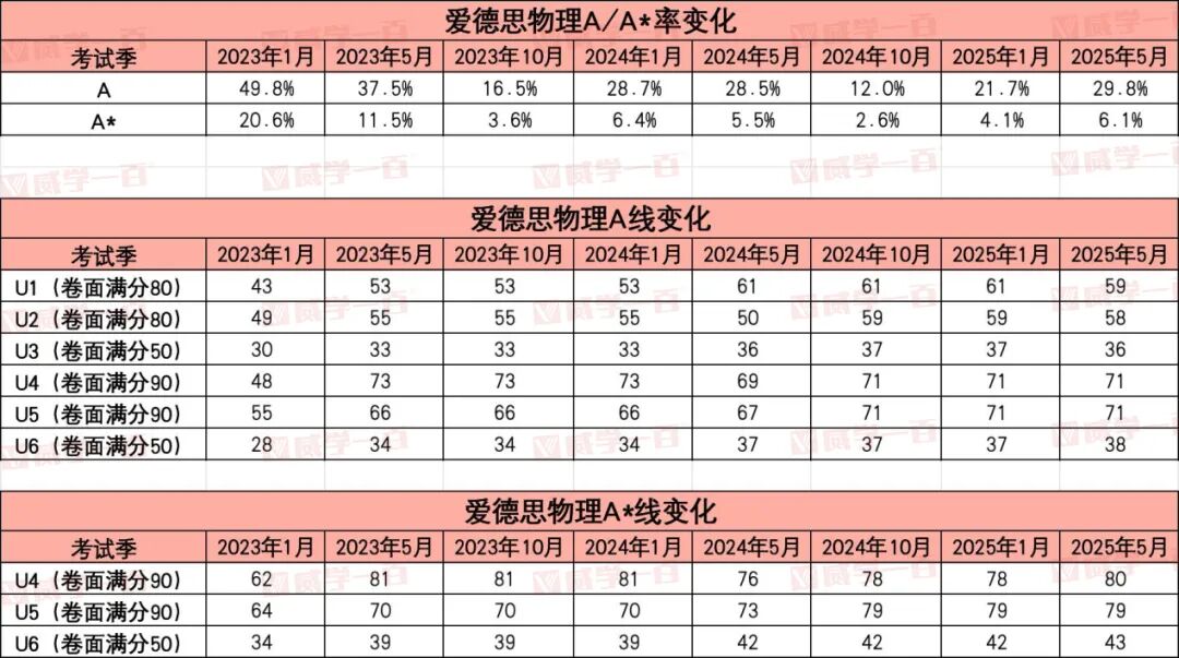 威学独家剖析 | 爱德思AL物理高频考点与备考策略全拆解! 威学独家剖析 | 爱德思AL物理高频考点与备考策略全拆解!