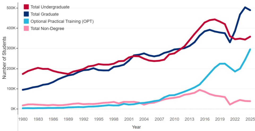 美国留学趋势：OPT迅猛增长，STEM专业的持续火热
