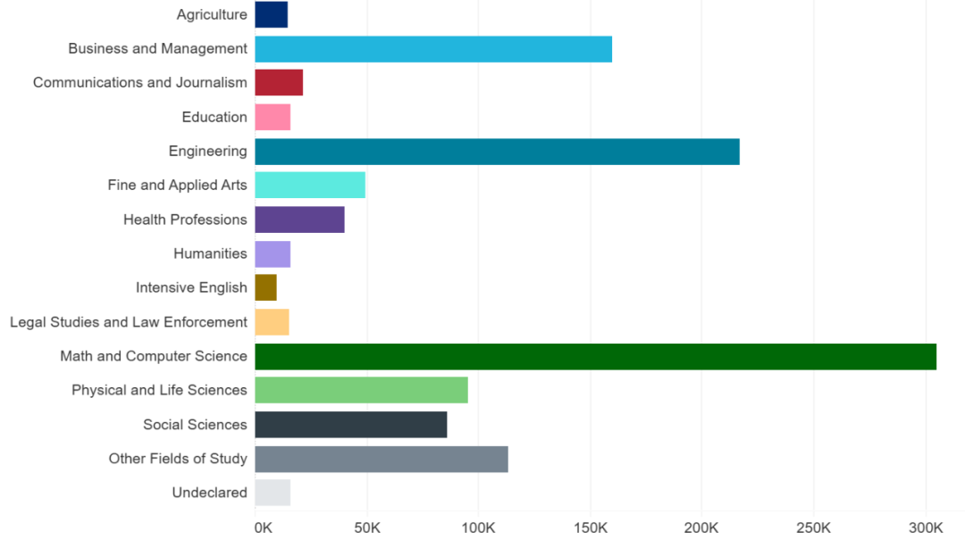 美国留学趋势：OPT迅猛增长，STEM专业的持续火热