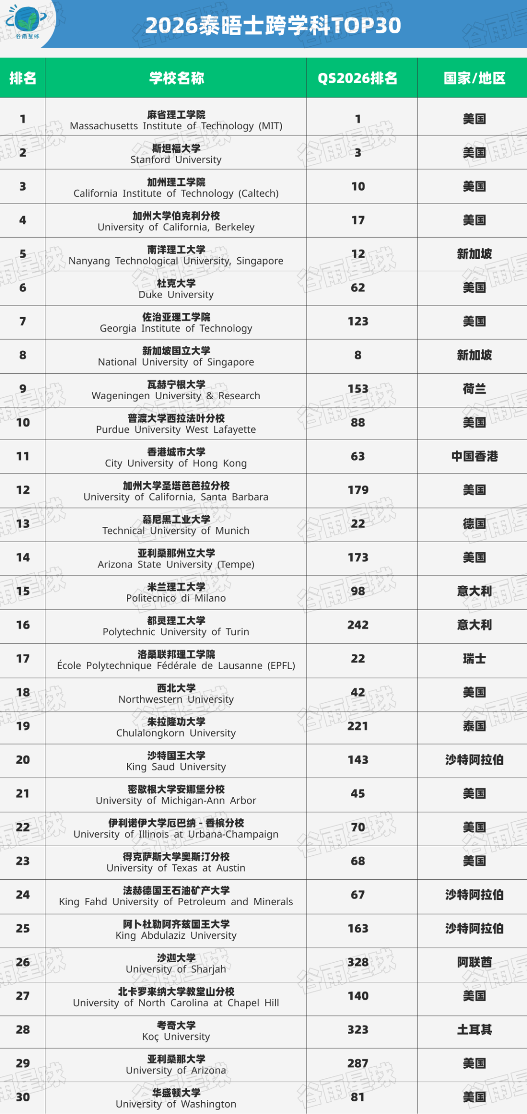 8大藤校全部出局，新出的「跨学科大学排名」有点意思