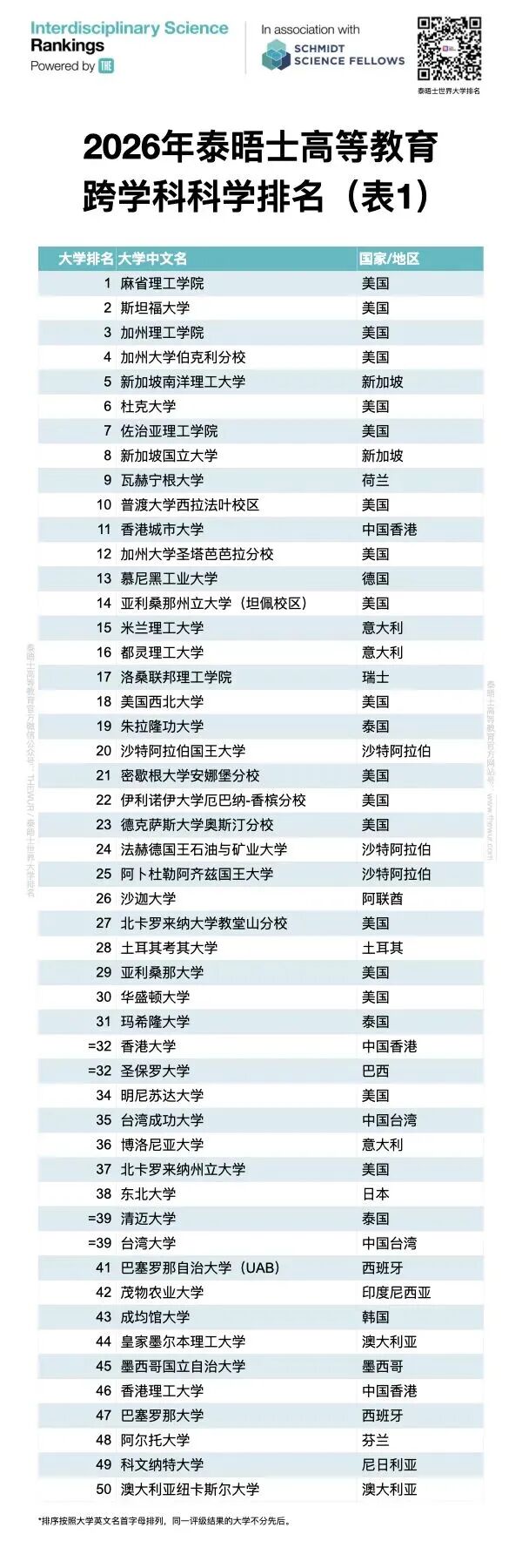 8大藤校全部出局，新出的「跨学科大学排名」有点意思