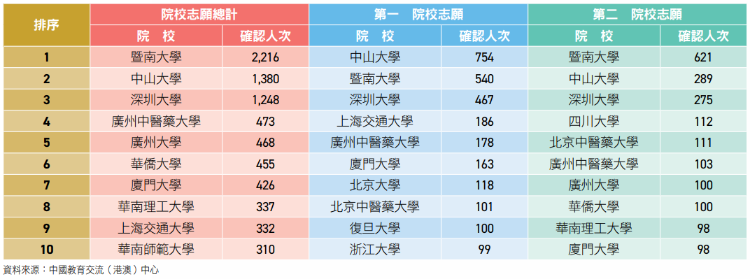 重磅发布 | 2025内地165所大学DSE分数线出炉，最新整理