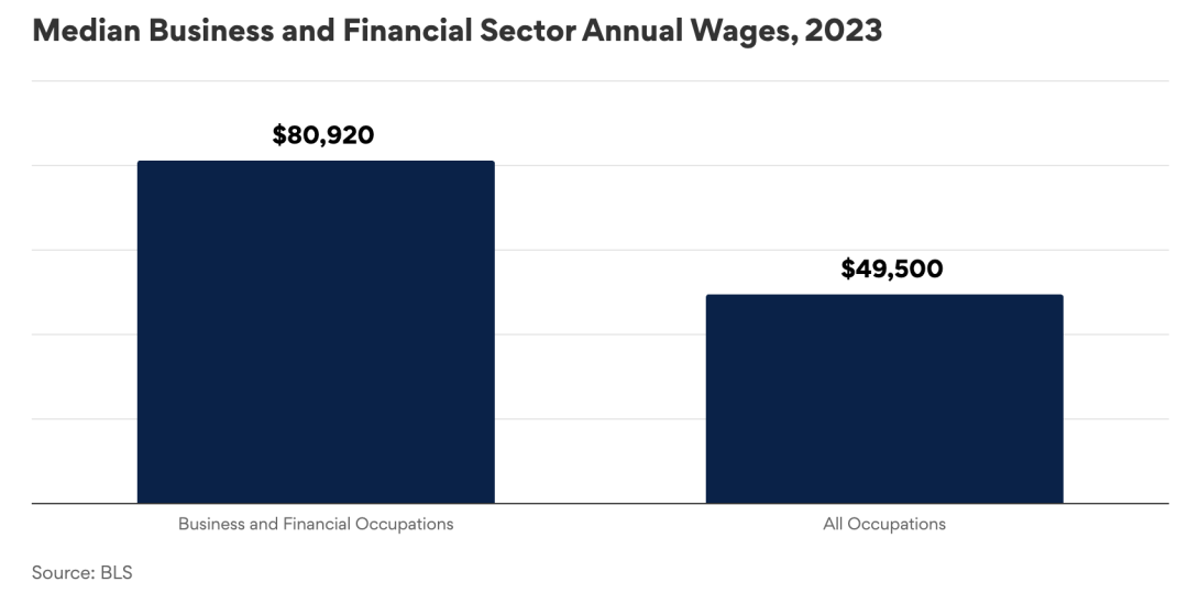 美国就业市场大洗牌:计算机专业风光不再! 美国就业市场大洗牌:计算机专业风光不再!