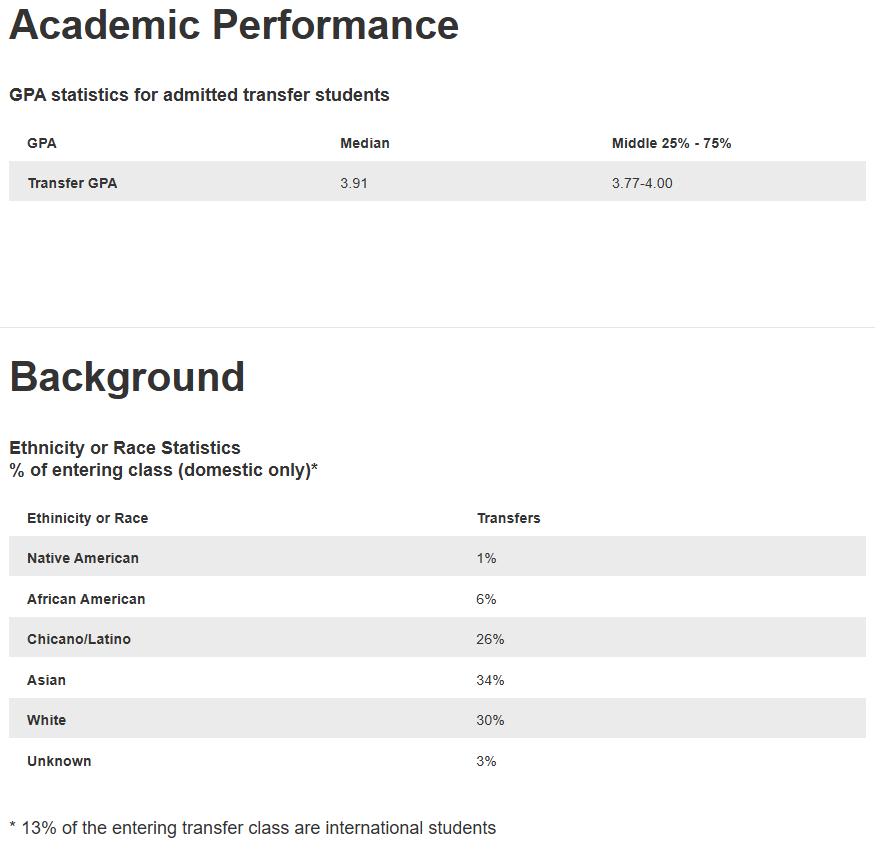 太友好了！2025 Fall 加州大学转学申请录取数据：44,666 名学生申请，录取了 31,014 人！