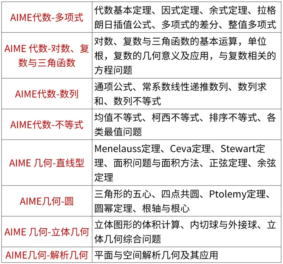 AMC10/12备考AIME分别要补充哪些知识点？AIME竞赛培训：30小时冲刺班