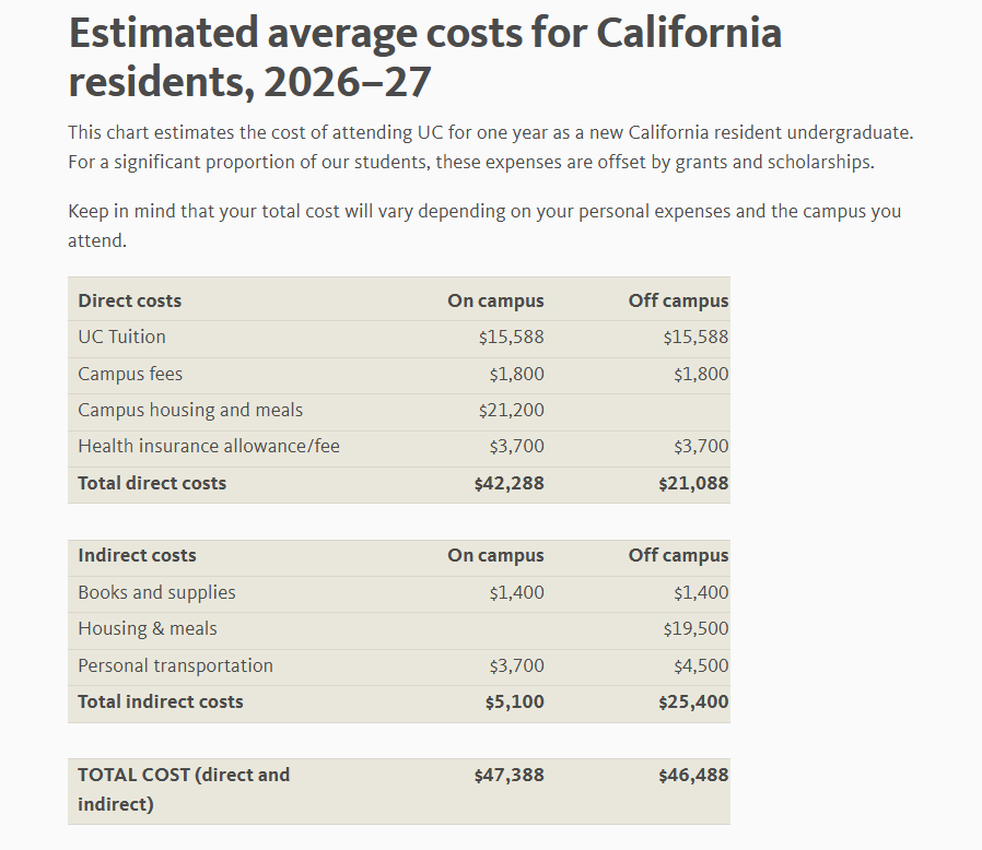 又涨了!加州大学学费上涨5%,国际生总成本逼近9万美元! 又涨了!加州大学学费上涨5%,国际生总成本逼近9万美元!