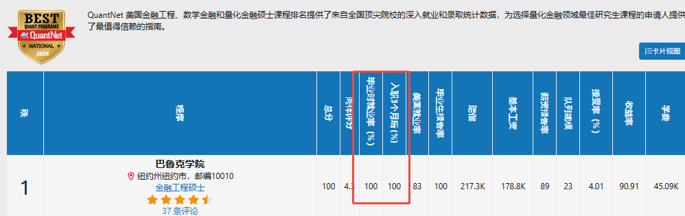 2026QuantNet金融工程排名出炉！巴鲁克金工重回榜首！
