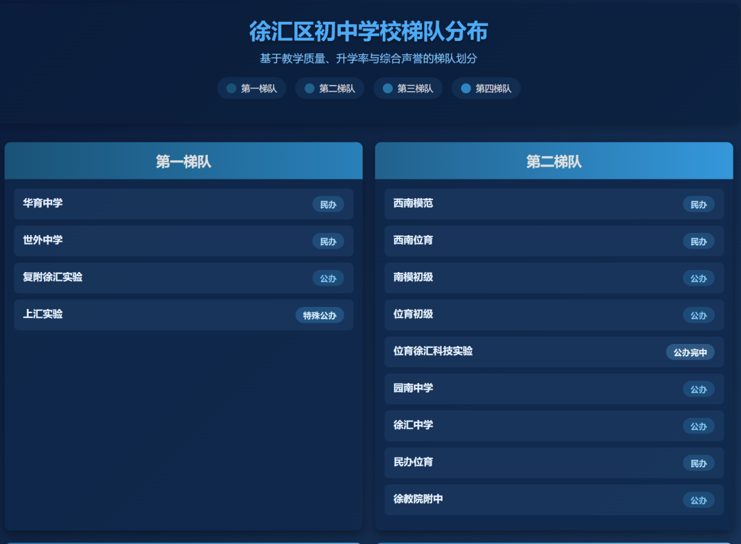 上海初中择校必看!16区初中梯队排名一览,建议家长收藏! 上海初中择校必看!16区初中梯队排名一览,建议家长收藏!