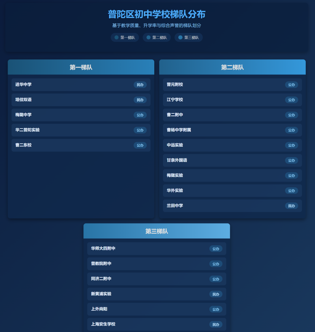上海初中择校必看!16区初中梯队排名一览,建议家长收藏! 上海初中择校必看!16区初中梯队排名一览,建议家长收藏!