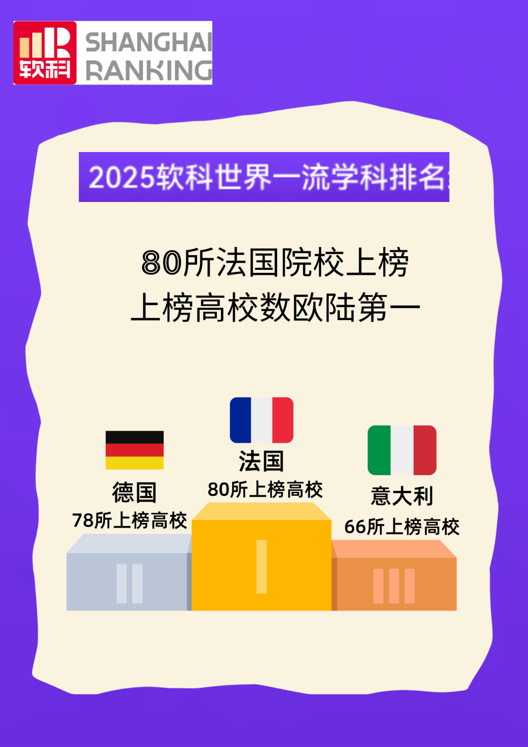 法国留学 I 2025软科排名揭晓！法国80所校霸榜欧陆，125个学科冲进全球百强
