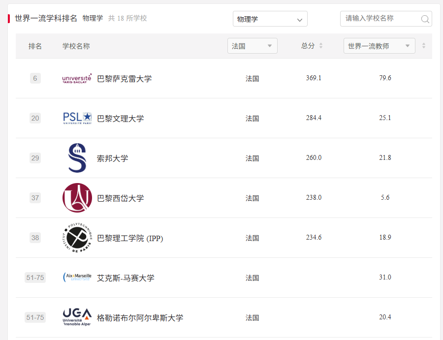 法国留学 I 2025软科排名揭晓！法国80所校霸榜欧陆，125个学科冲进全球百强