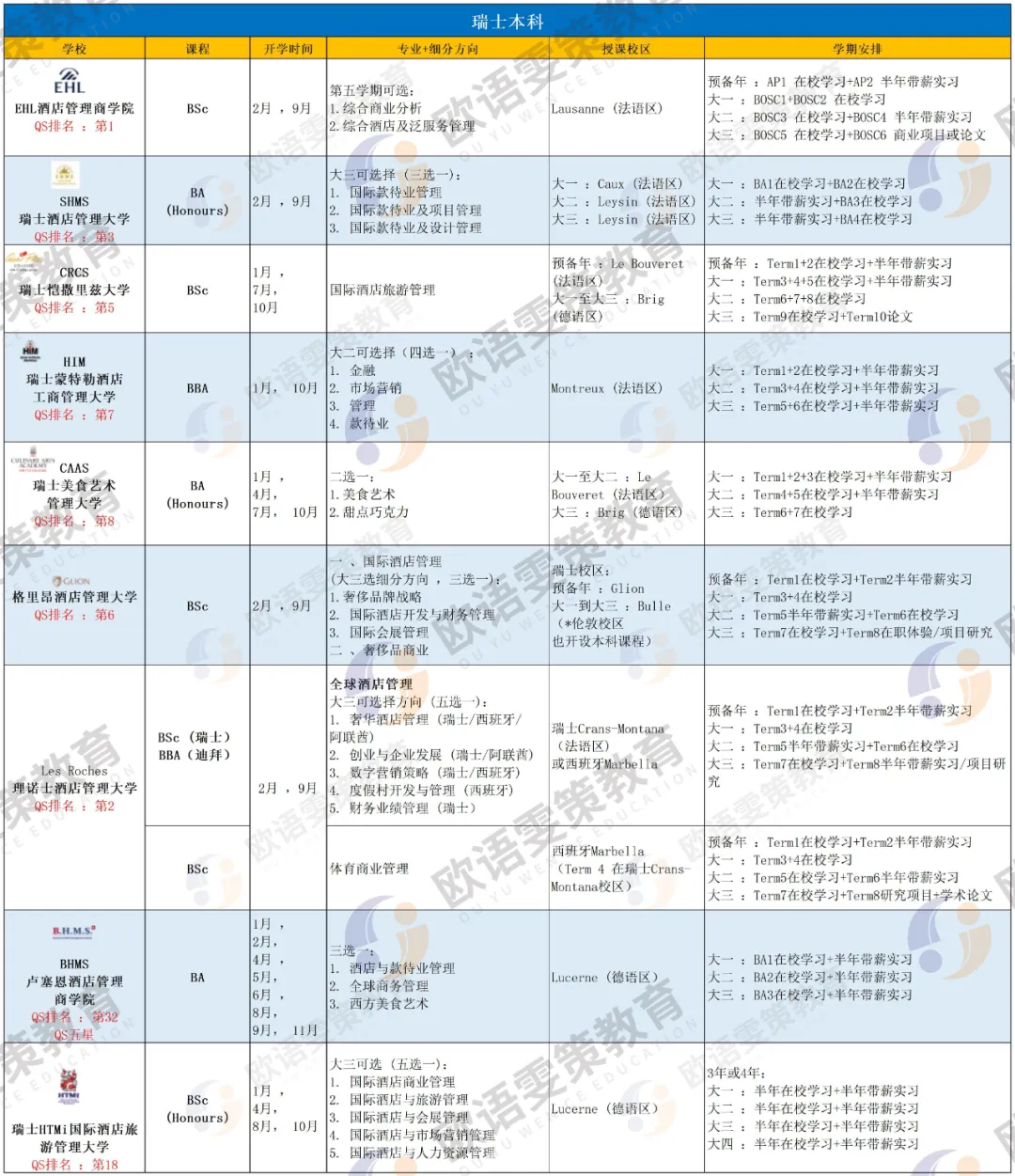 瑞士留学 | 本科+硕士！9大强校！酒店管理/款待业及项目管理/美食艺术管理/奢侈品管理/旅游管理