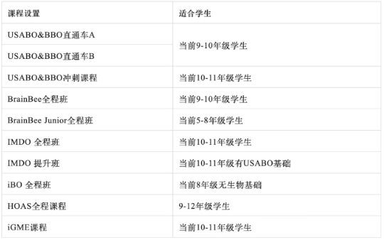 给所有参加BBO同学提个醒!BBO考试时间提前,20小时BBO生物竞赛培训冲刺小班课高效冲金! 给所有参加BBO同学提个醒!BBO考试时间提前,20小时BBO生物竞赛培训冲刺小班课高效冲金!