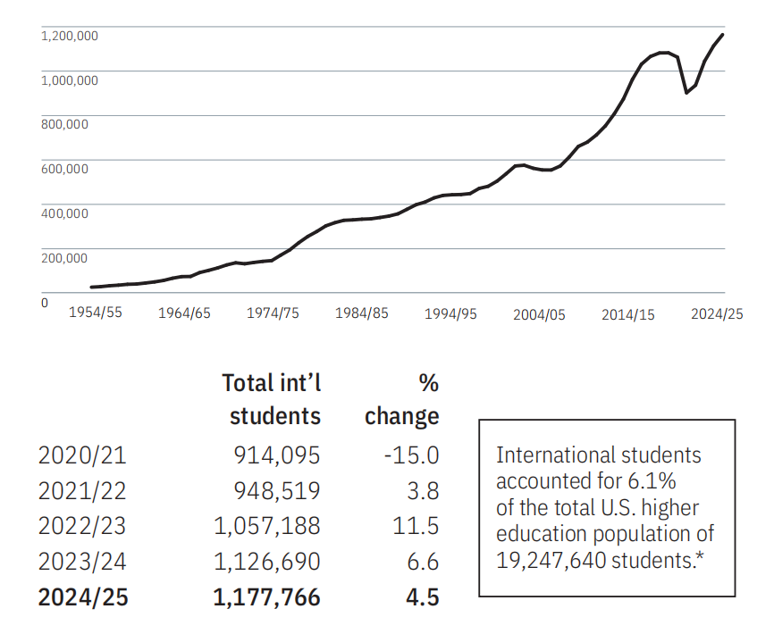 中国学生赴美的真实情况！国际学生总数逆势增长，STEM专业依然“霸榜”...