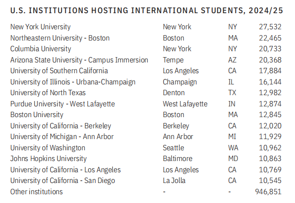 中国学生赴美的真实情况！国际学生总数逆势增长，STEM专业依然“霸榜”...