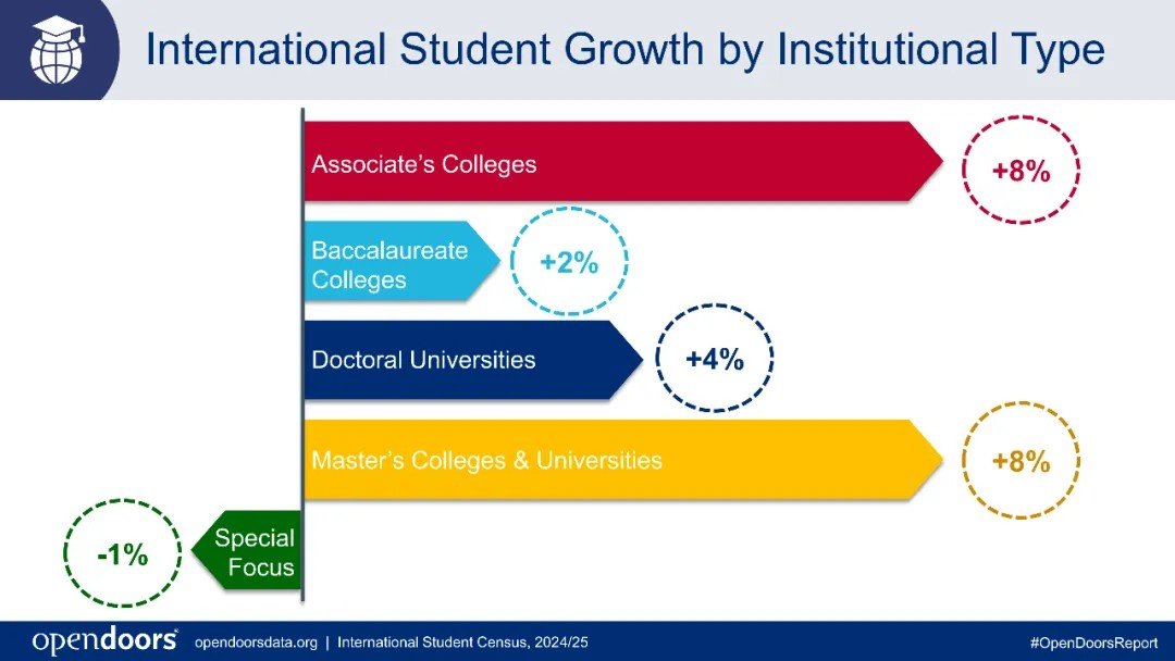 中国学生赴美的真实情况！国际学生总数逆势增长，STEM专业依然“霸榜”...