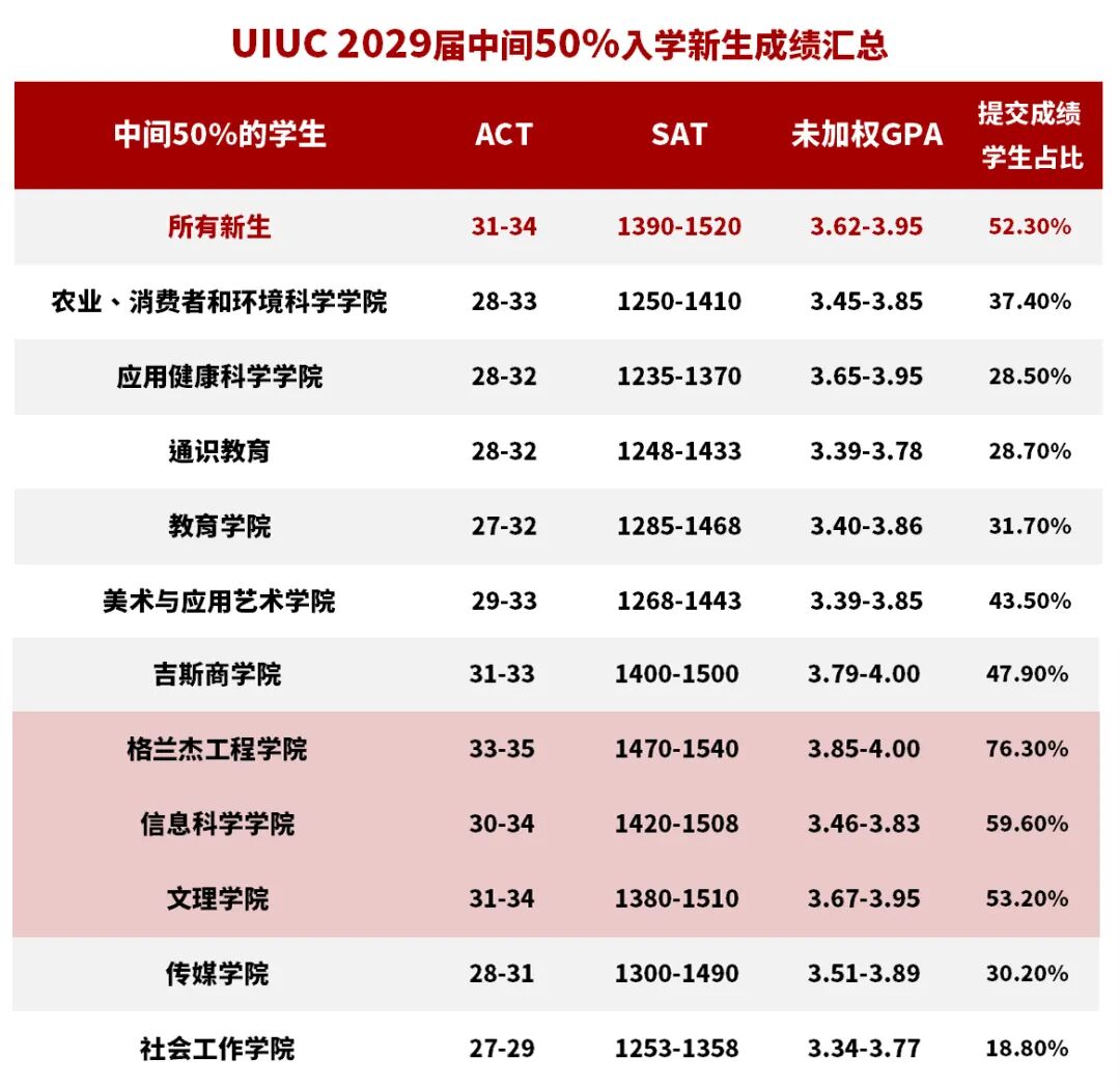 UIUC2025级录取数据公布,中国学生再创纪录 UIUC2025级录取数据公布,中国学生再创纪录