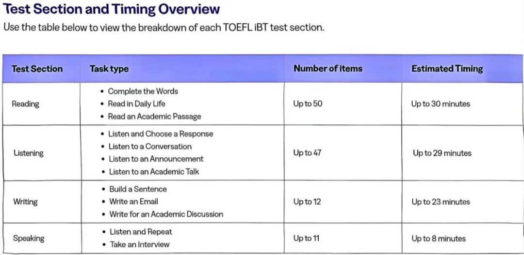 托福考试更新2026年考试描述，希望不要出现邪恶的双加试！