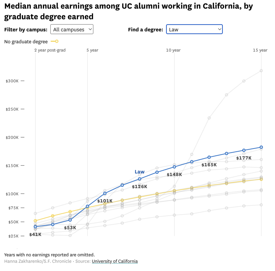 毕业15年后,UC校友的收入差距有多大? 毕业15年后,UC校友的收入差距有多大?