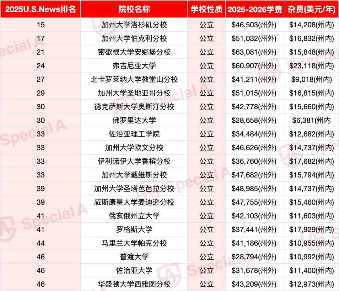 美国TOP50大学留学花费揭秘！一年近百万，公立私立差距惊人