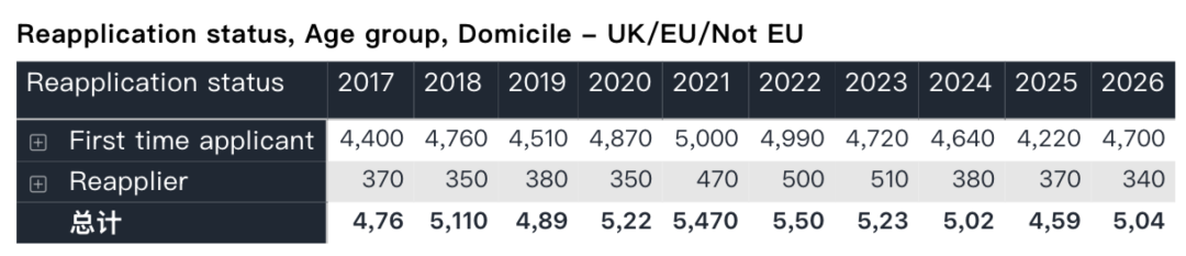 十年新高！UCAS 26Fall早申数据出炉！牛剑竞争白热化
