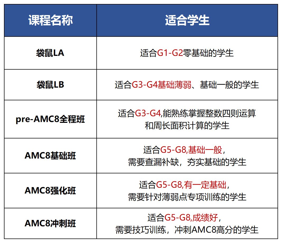 袋鼠 vs AMC8,数学竞赛第一站怎么选?入门数学竞赛,机构名师带领冲奖~ 袋鼠 vs AMC8,数学竞赛第一站怎么选?入门数学竞赛,机构名师带领冲奖~